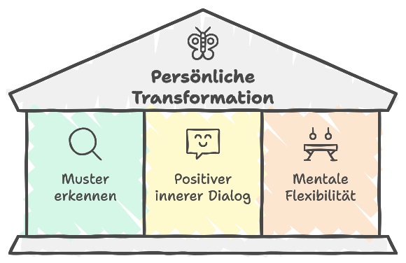 Veränderung und Wachstum